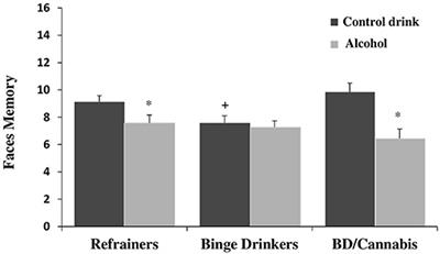 Binge Drinking, Alone or With Cannabis, During Adolescence Triggers Different Effects on Immediate Visual Memory in Men and Women